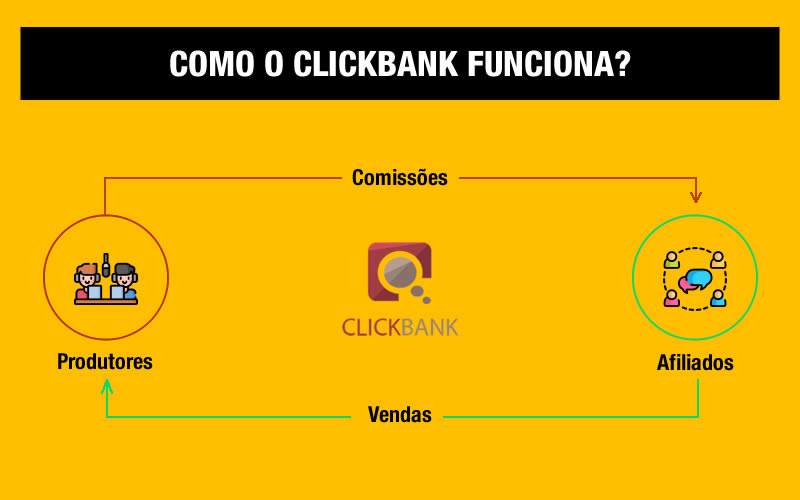 Como o ClickBank funciona?