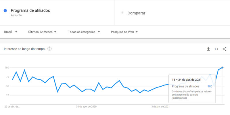 Interesse pelo assunto Programa de afiliados